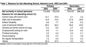 reasons for leaving primary and secondary school